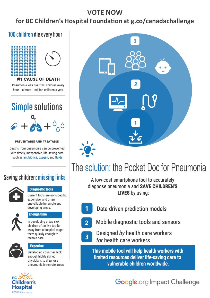 BCChildrensHosp's tweet image. We need your vote! Vote yes to fund a platform to accurately diagnose pneumonia & save kids’ lives: goo.gl/YYBsFA  #votebcchf