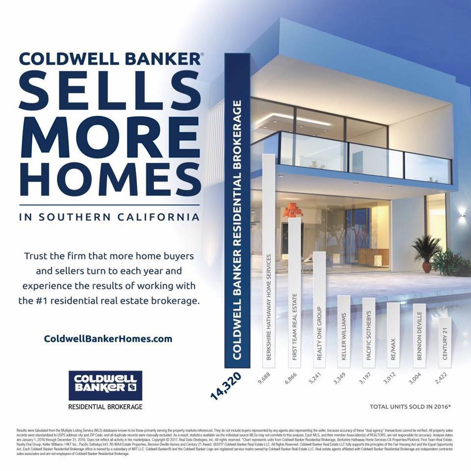 A big thank you to our clients for making us NUMBER ONE in #SouthernCalifornia in 2016!!!! #numberonebrokerage <a href="/realestate/">Real Estate</a>