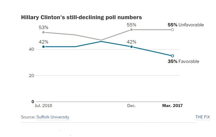 Despite media smears, Trump favorability tops Hillary bigly