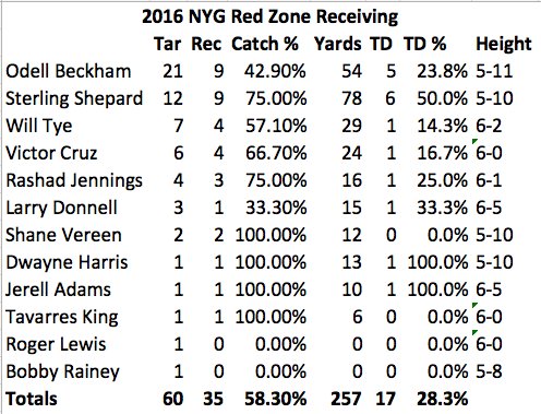 ChrisRaybon's tweet photo. Pretty clear why the #Giants went out and got 6'4" Brandon Marshall...they spent '16 throwing 82% of red zone passes to guys 6'1" & under: https://t.co/EFSe8noKF4