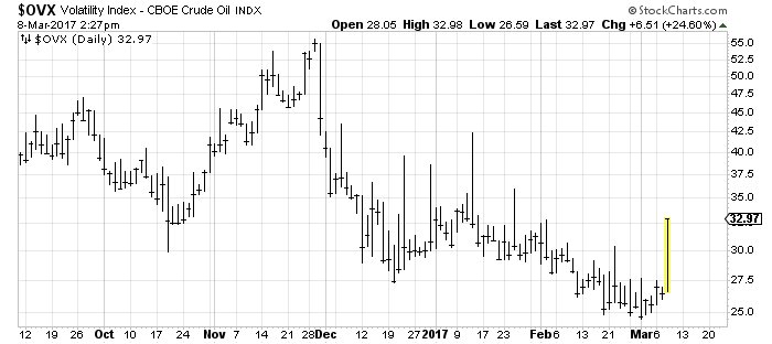 Big spike of volitility in OIL . OVX, CBOE chicago.