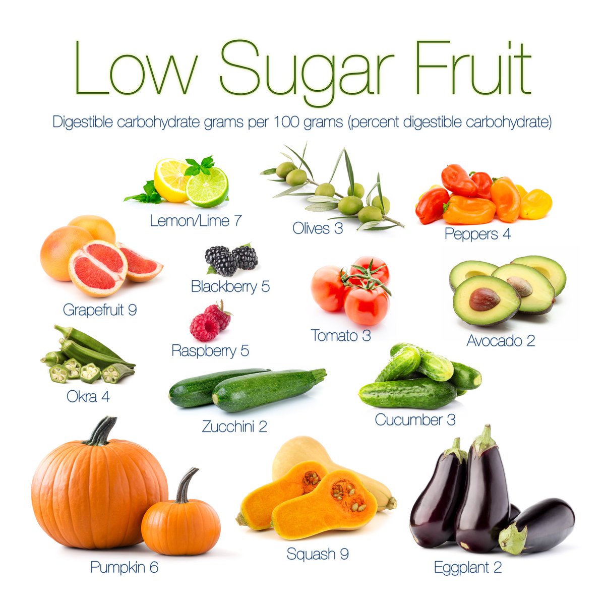 Fruits with 0 sugar