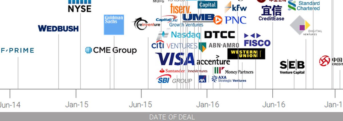 The March Of #FinServ Giants Into #Bitcoin And #Blockchain Startups In One Chart (via <a href="/CBinsights/">CB Insights</a>) #FinTech mulesoft.smh.re/2Du