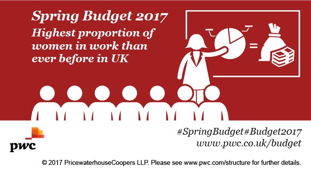 ZINAHUNT's tweet photo. #Budget2017 "Higher proportion of women in work than ever before" however the gender pay gap remains @PwC_UK: https://t.co/u4mC9WBhQC https://t.co/ix0D5x8w8y