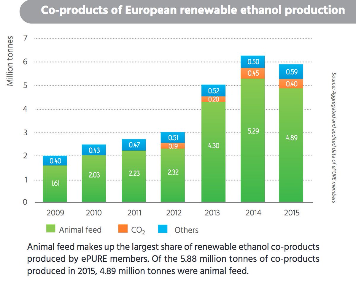 ePURE_ethanol's tweet photo. In 2015 our members coproduced 4.9MT of GMO-free animal feed - enough to feed 2million+ dairy cows,10% of EU dairy herd! #ethanol #coproduct https://t.co/Aph89j5N8R