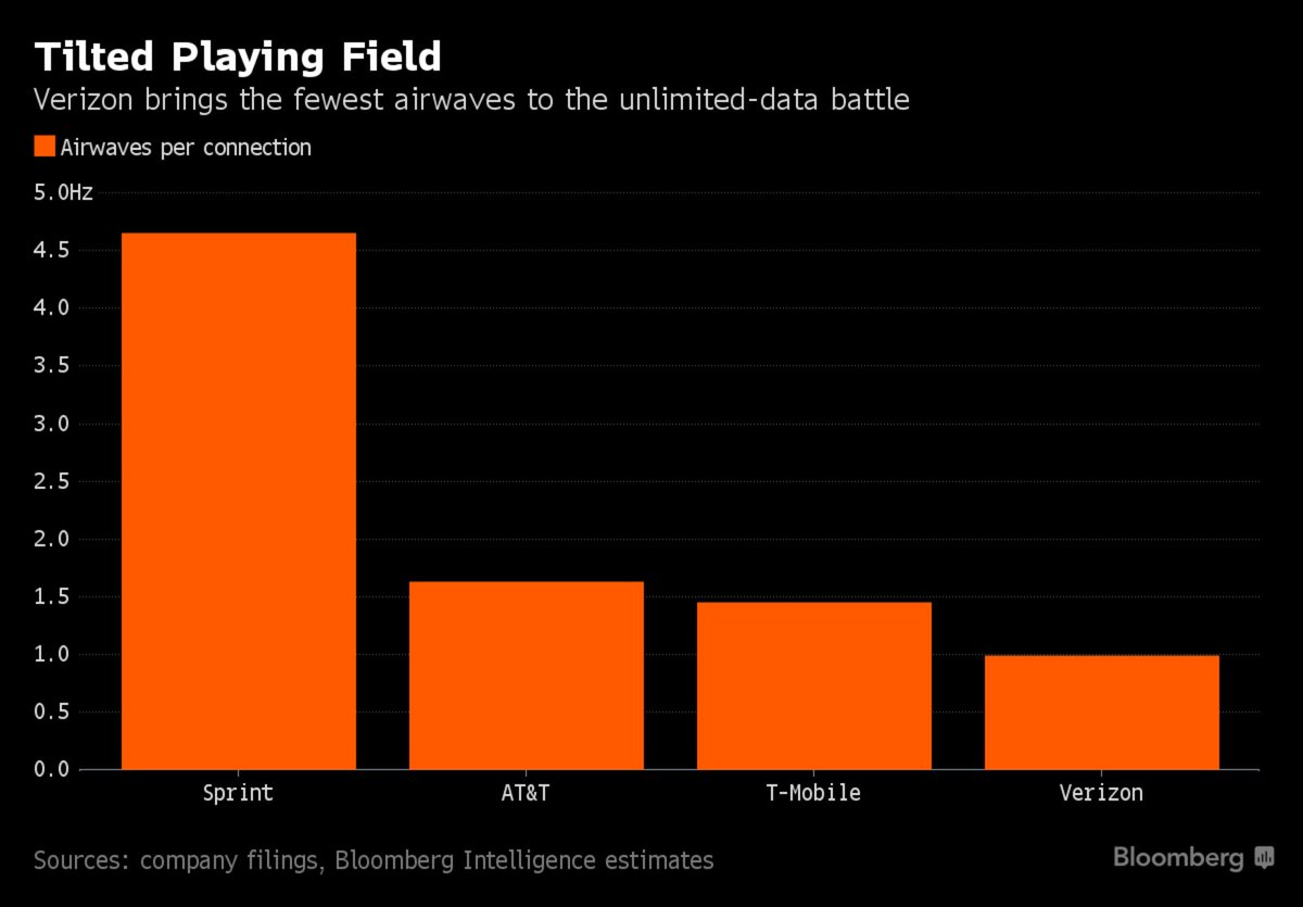 rogersolerafols's tweet photo. Seems like the only network #Unlimited deserves is @Sprint's 🏆
cc: @bloomberg https://t.co/BAZN51GjDc https://t.co/uMNyJI6hvS