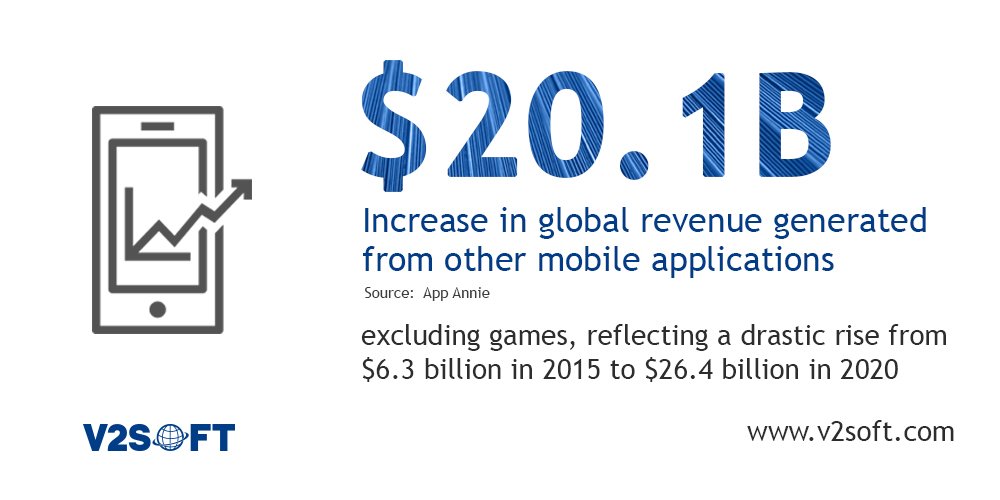 v2soft's tweet photo. #MobielApp #AddDev #Revenue
$20.1 billion: Increase in global revenue generated from other mobile applications: https://t.co/q4fZwCFB6t https://t.co/lSXPjrLLe1