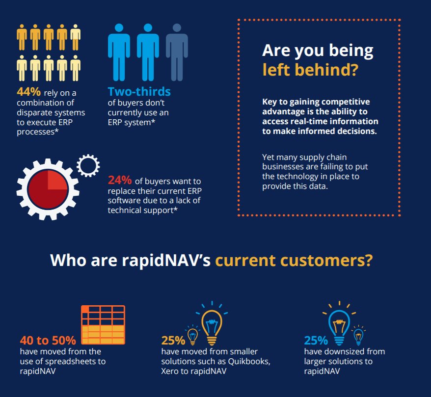 rapidNAV's tweet photo. Powered by @Microsoft Dynamics NAV rapidNAV is the #ERP solution to propel your business at low cost. https://t.co/nNbO0m9nnj https://t.co/LBvcXiq5ZA