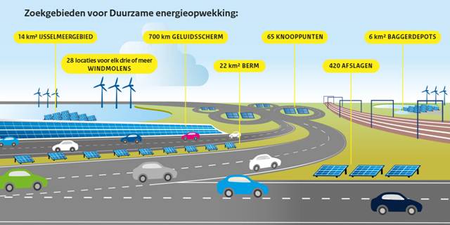 Rijkswaterstaat's tweet photo. Samen met @ProRail stellen we grond en water beschikbaar voor het opwekken van duurzame energie. https://t.co/WS8THkFV60 https://t.co/1ECBUCTkow