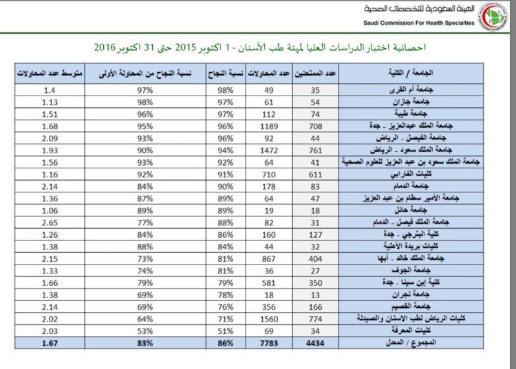 Hashtag Academic Ar Twitter ترتيب الكليات الطبية في الجامعات السعودية حسب هيئة التخصصات الصحية 1 جامعة الملك سعود 2 جامعة القصيم 3 جامعة طيبة ووزير الصحة يهنئهم Https T Co Lkvdg9dcid