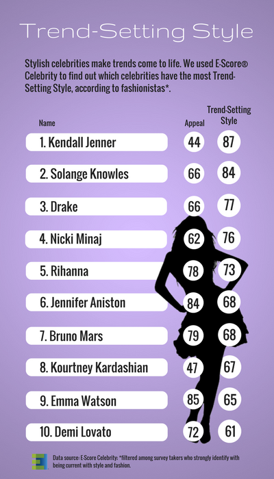 EpollResearch's tweet photo. #SolangeKnowles has re-emerged in music & fashion, and she's #2 on our list of celebrities with #TrendsettingStyle: https://t.co/Y5i5t19pU2 https://t.co/HFaffrhNXL