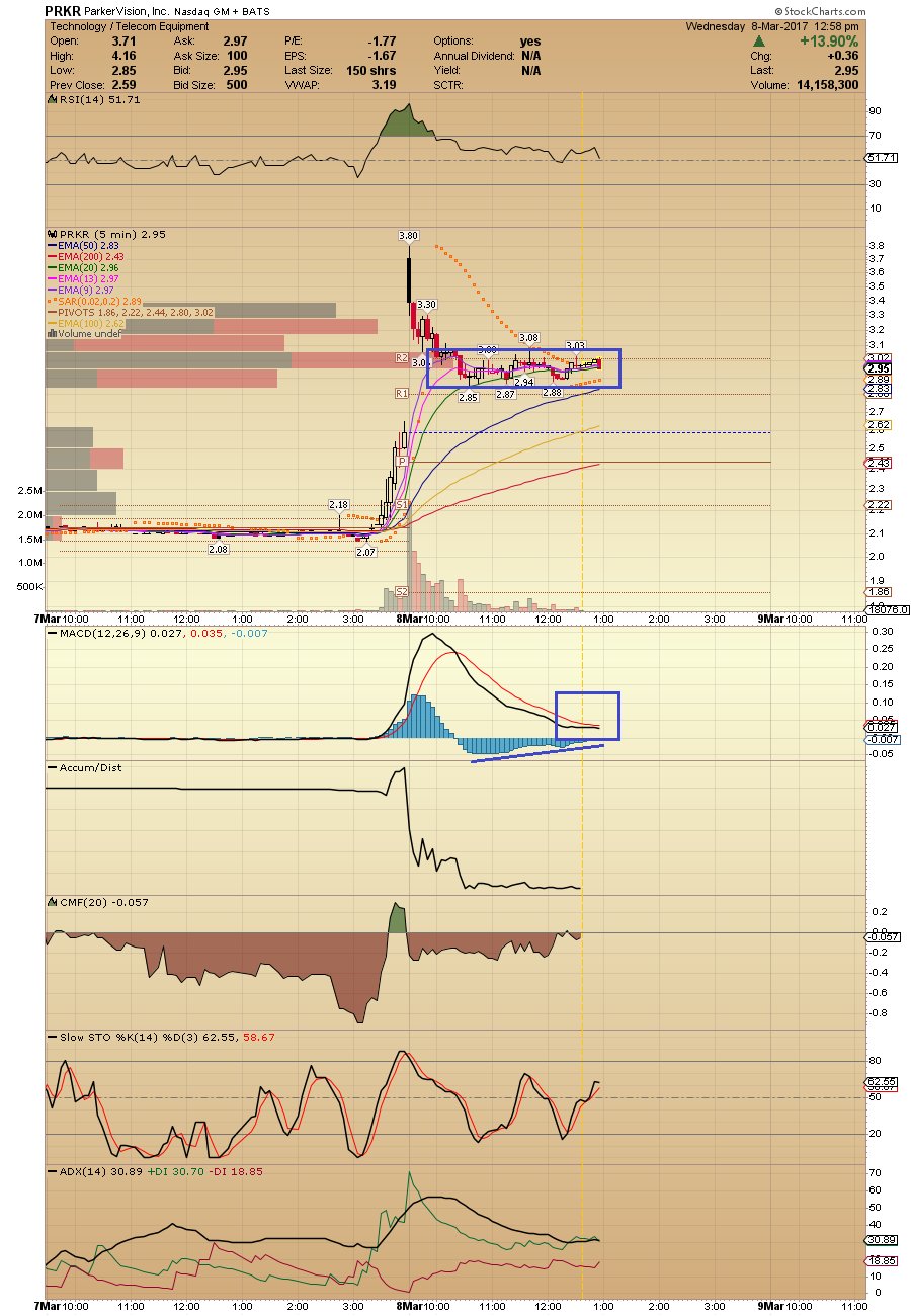 Antonio Costa Prkr Basing Here 5m Chart If It Breaks The 3 10 Level Again We Could Test The Hod Still Long T Co Ypk5cph3 Twitter