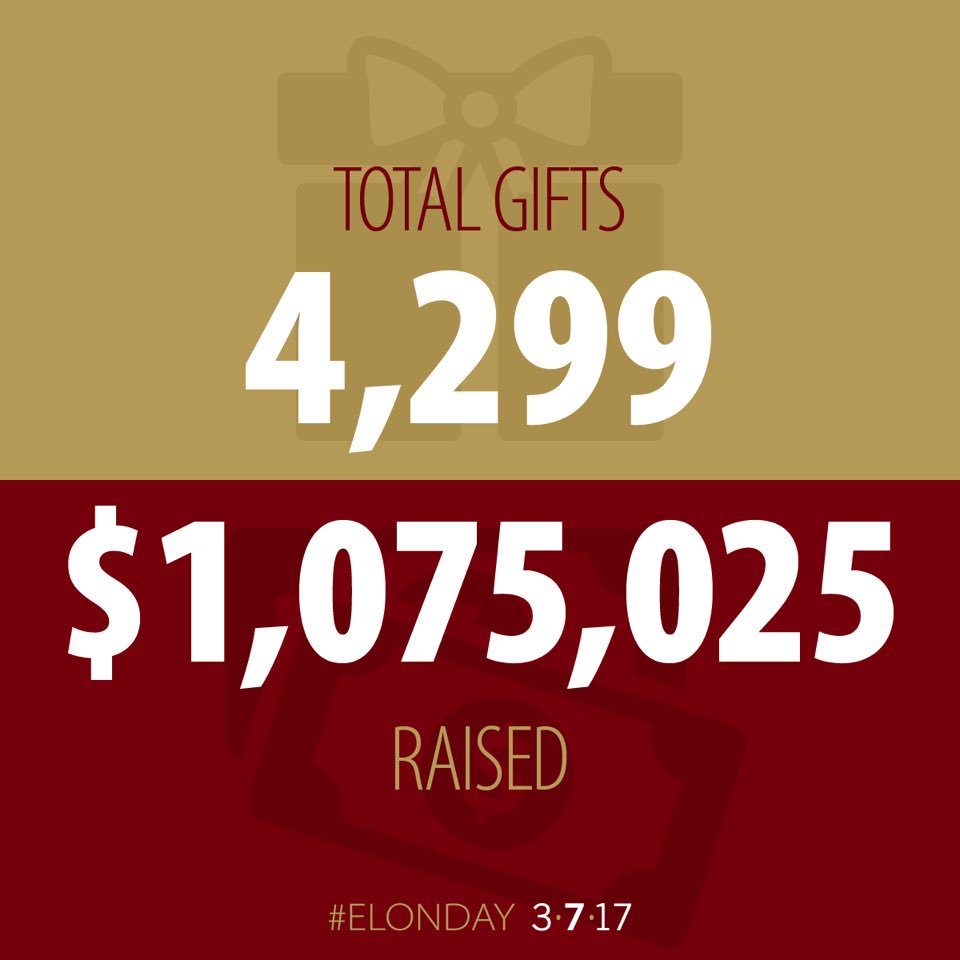 elonuniversity's tweet photo. The numbers are in! We set new records in total gifts and total amount! #ElonDay https://t.co/QugrAlJiBy
