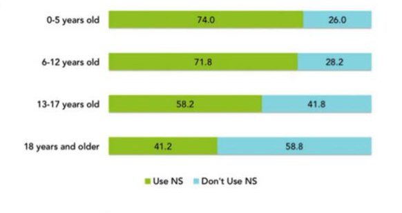 joyclee's tweet image. What is the breakdown of NS use by age? 3/ doctorasdesigner.com/real-world-use…
#2017DDC