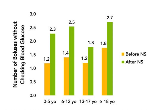 joyclee's tweet image. # of insulin boluses without BG meter check before &amp;amp; after use of @NightscoutProj #DIY mobile technology 9/ doctorasdesigner.com/real-world-use…
#2017DDC