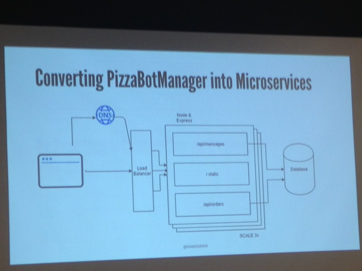 IanGeraldKing's tweet image. #FullStackTO | @ramisayar | The initial architecture