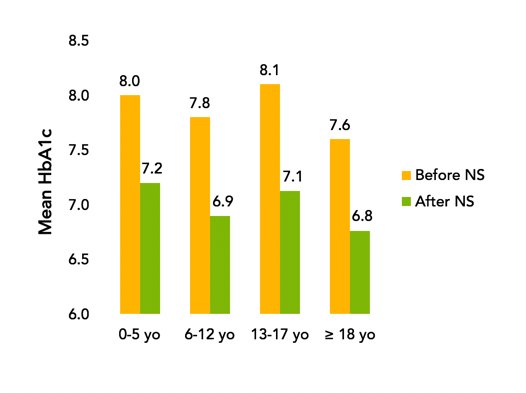 joyclee's tweet image. HbA1c before &amp;amp; after use of @NightscoutProj #DIY mobile technology 10/ doctorasdesigner.com/real-world-use…
#2017DDC #DigitalHealth