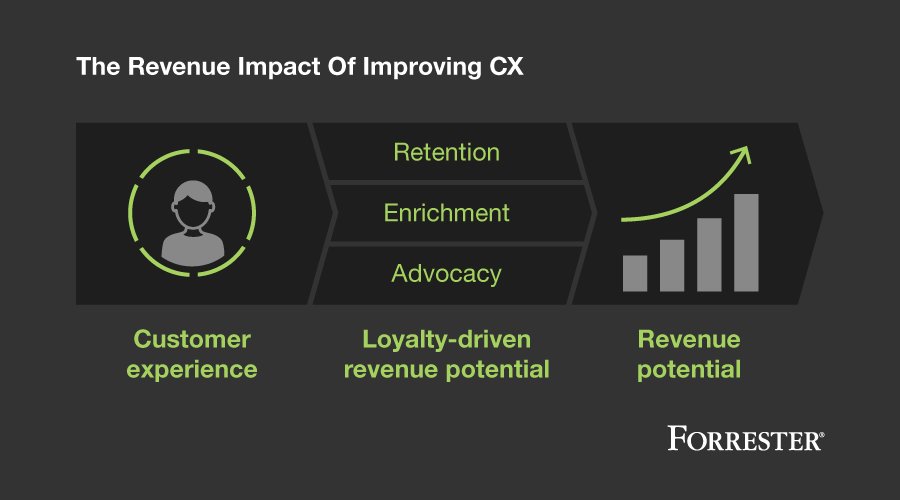 Discover how each type of #customerloyalty impacts revenue for your industry: forr.com/2kh8TVB