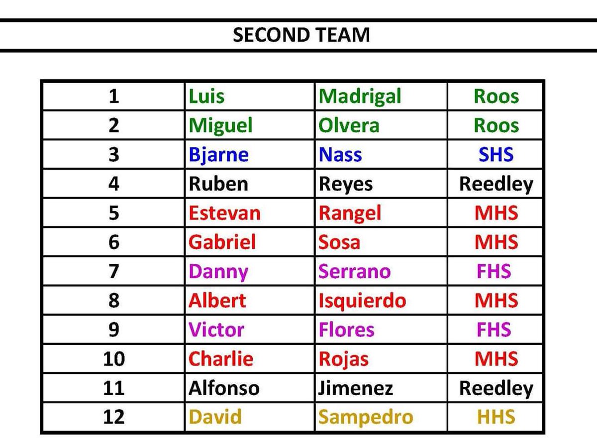teranprofe's tweet photo. Congrats to the 2017 North Yosemite League Boys Soccer NYL All-League 1st, 2nd, and honorable mention https://t.co/9zIWNLKqHC
