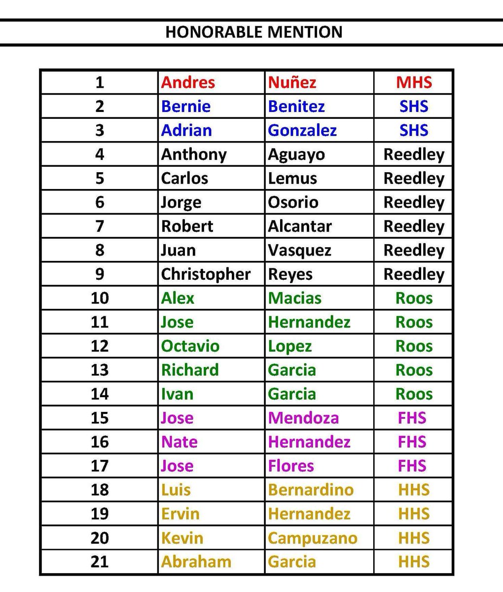 teranprofe's tweet photo. Congrats to the 2017 North Yosemite League Boys Soccer NYL All-League 1st, 2nd, and honorable mention https://t.co/9zIWNLKqHC