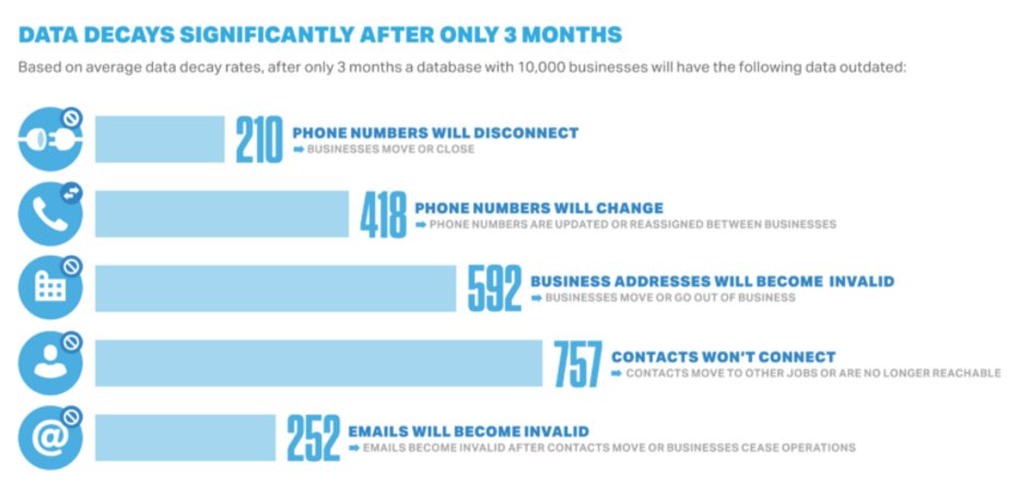 pramodvbhat's tweet image. It&apos;s not just about Data, It&apos;s about Updated data we need to concentrate on. Here is small example of Data Decay #DataDecay #RadiusResearch