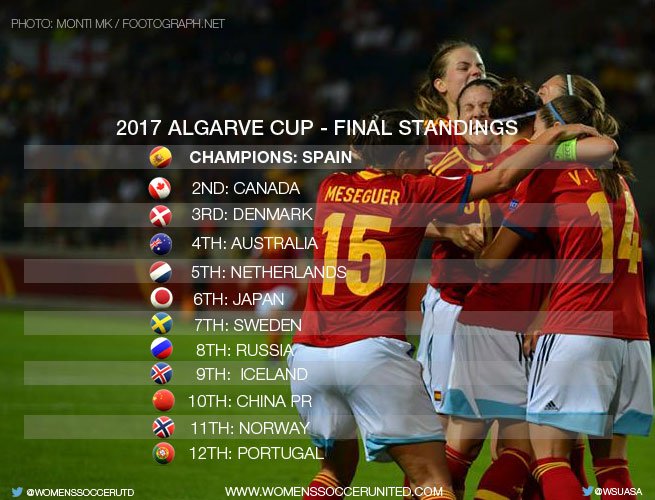 WomensSoccerUtd's tweet photo. #ALGARVECUP / FINAL STANDINGS:
Spain defeat Canada 1-0 to be crowned 2017 Champions! Here are the final standings - https://t.co/3KsAoed3Kp https://t.co/4TOzRXOMxT