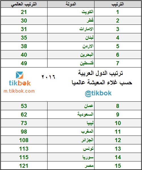 tikbok's tweet photo. #هل_تعلم أن #الكويت هي الاغلى معيشة عربيا ؟

مرفق ترتيب الدول العربية 
حسب غلاء المعيشة 
مع تك بوك
#سافر_بذكاء
https://t.co/w2xJeOgcLz https://t.co/Bzqlm95PNa