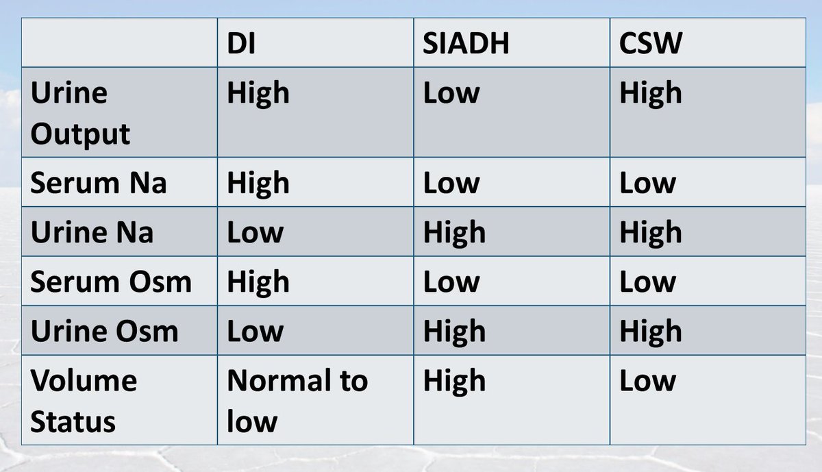 Diabetes Insipidus Vs Cerebral Salt Wasting Diabetes Insipidus Vs Cerebral Salt Wasting