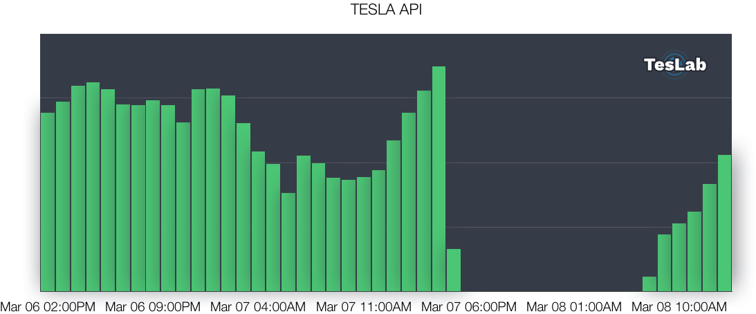 TezLabApp's tweet photo. Chart reveals #TeslaAPI outage that downed Model S, X #app users: https://t.co/5MG81cwWBu via @Teslarati @TeslaMotors https://t.co/BXOZLDUllt