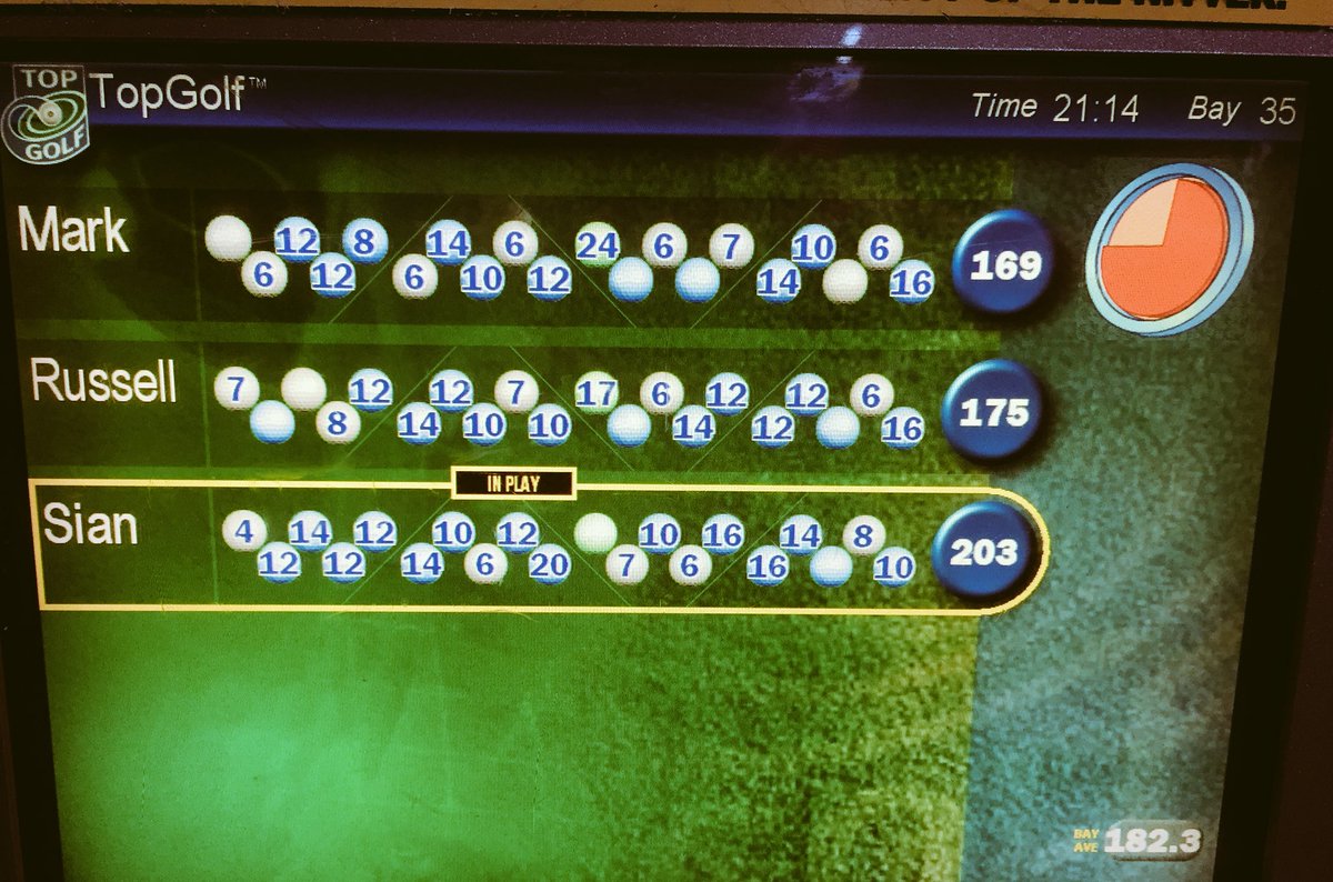 MrJames_2705's tweet photo. @TopgolfUK pretty decent scores tonight and bay average from @RussellHyde @sianjamesgolf #baverage #SJgolfdebut https://t.co/6TezqS2Nbe