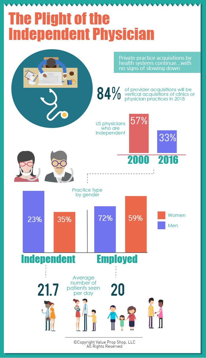 PiecesTech's tweet photo. Want to know more about the plight of the independent physician?! Check out our latest infographic!  #healthcare https://t.co/kpiM9dgdwI