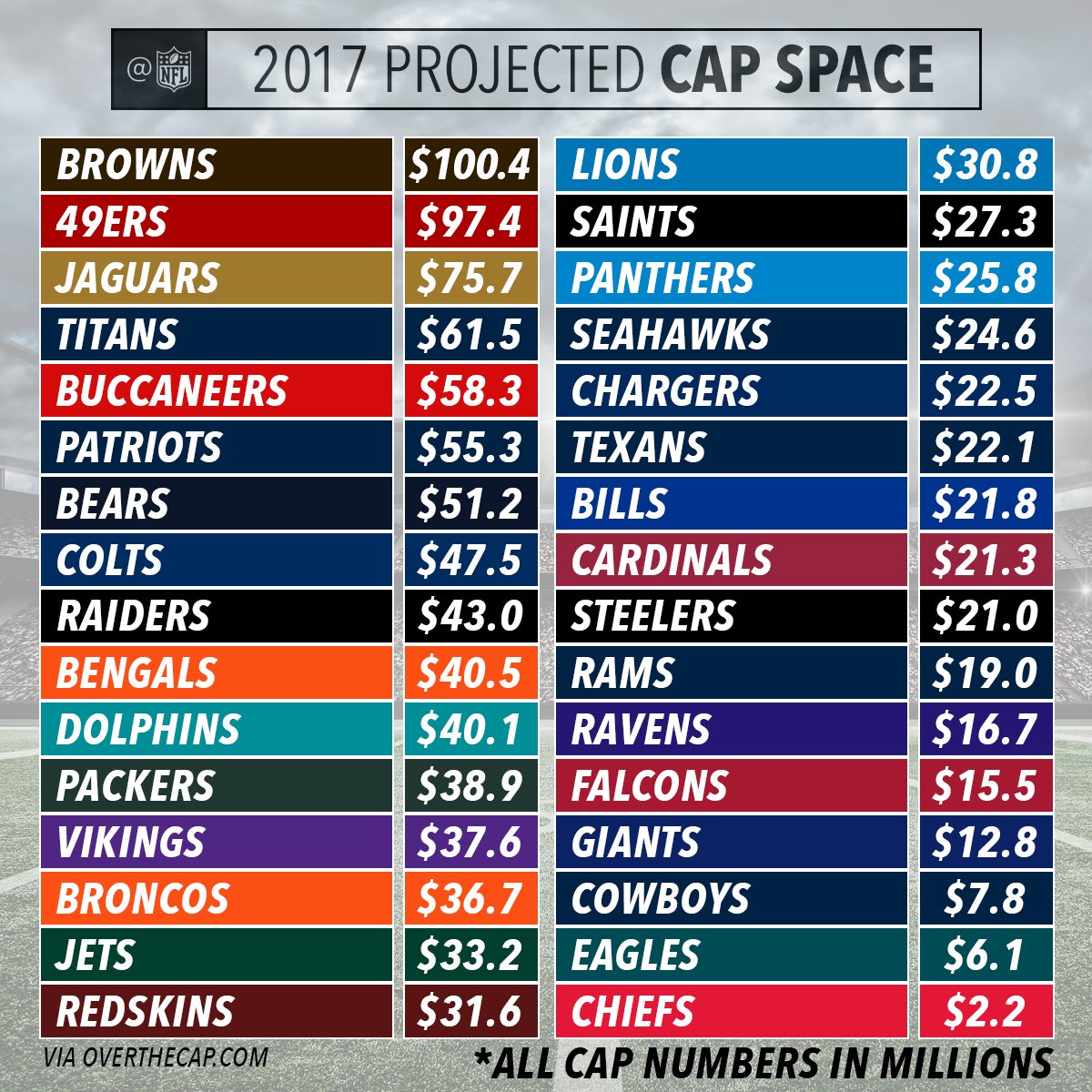 build Sygeplejeskole lyd NFL on Twitter: "2017 projected cap space for all 32 teams.  https://t.co/EswTf15aSS" / Twitter
