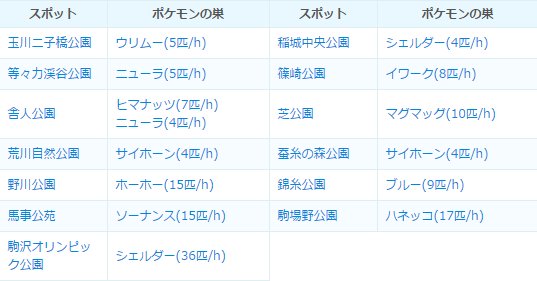 Twitter पर ポケモンgo攻略 みんポケ 3 9の巣変更後 東京都のポケモンの巣一覧 国立化学博物館と清澄公園 キリンリキ 旧古河庭園 ワンリキー わかぐさ公園 ヒトカゲ 玉川二子橋公園 ウリムー T Co Kix0rse3jq ポケモンgo