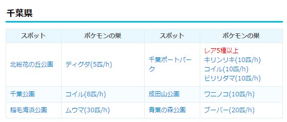 ポケモンgo攻略 みんポケ 3 9の巣変更後 千葉 埼玉 茨城 神奈川のポケモンの巣一覧 千葉ポートパーク こどもの国 せせらぎ公園 キリンリキ 大宮公園 ヒトカゲ 古河市中央公園 等々力緑地 ツボツボ 赤レンガ ウリムー T Co Phavyvksi9