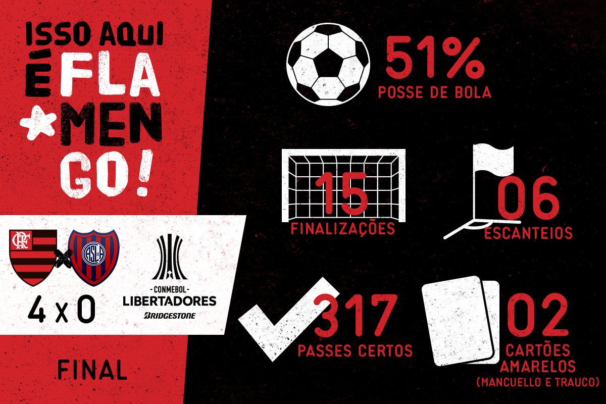 Flamengo's tweet photo. Os números finais do #BaileDeFavela.
Fonte: @footstats https://t.co/N5UUHL4tAB