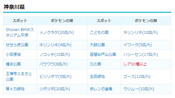 تويتر ポケモンgo攻略 みんポケ على تويتر 3 9の巣変更後 千葉 埼玉 茨城 神奈川のポケモンの巣一覧 千葉ポートパーク こどもの国 せせらぎ公園 キリンリキ 大宮公園 ヒトカゲ 古河市中央公園 等々力緑地 ツボツボ 赤レンガ ウリムー T Co