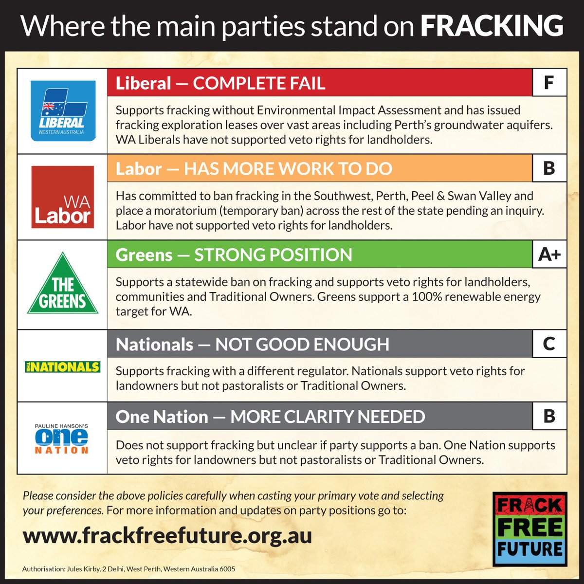 Liberal party complete fail on scorecard on WA party policies on Fracking  <a href="/MarkMcGowanMP/">Mark McGowan</a> @ColinBarnett #FrackFreeFuture #VoteFrackFree