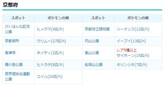 تويتر ポケモンgo攻略 みんポケ على تويتر 3 9の巣変更後 京都 大阪 兵庫のポケモンの巣一覧 京都御所 東天満公園 ウリムー 船岡山公園 千島公園 キリンリキ 梅小路公園 ヒトカゲ 明石公園 ヒノアラシ T Co Phavyvksi9 ポケモンgo T Co