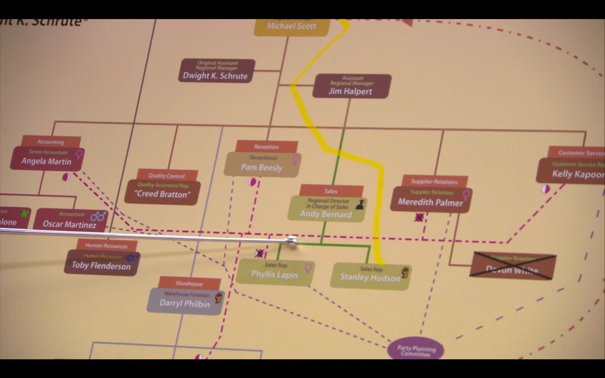 The Office Dwight S Org Chart