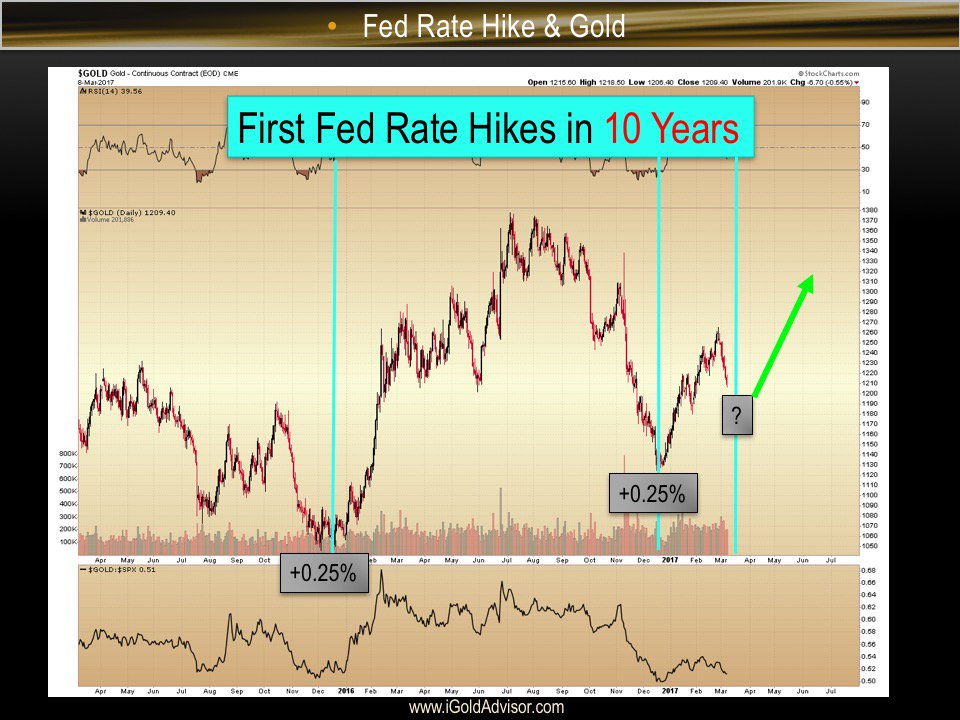 iGlobalGold's tweet image. #Gold on past #Fed rate hikes -- higher low forming... youtu.be/a7qiB_01vP0