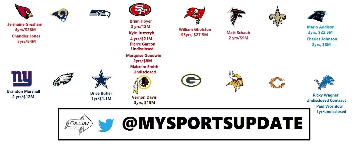 MySportsUpdate's tweet photo. The Official #MySportsUpdate Free Agency Tracker!
#StayUpdated π https://t.co/daU0eLAwLM