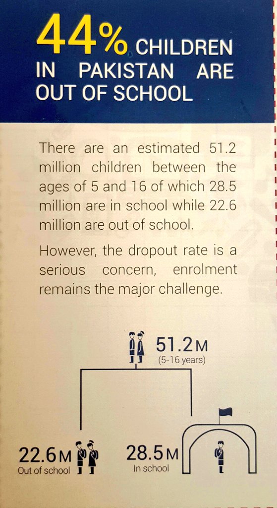 ImranGhazaliPK's tweet photo. #Pakistan - 44% of children are out-of-school - can we promise them a good future without education? 

#FIXIT #Education #Article25A https://t.co/fFDF5LWAPp