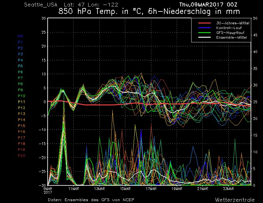 GFS Ensembles 