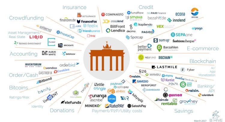 The #fintech map of #Berlin - the most relevant fintechs clustered by different sector verticals
buff.ly/2nhku7z  #tech4fin #finance