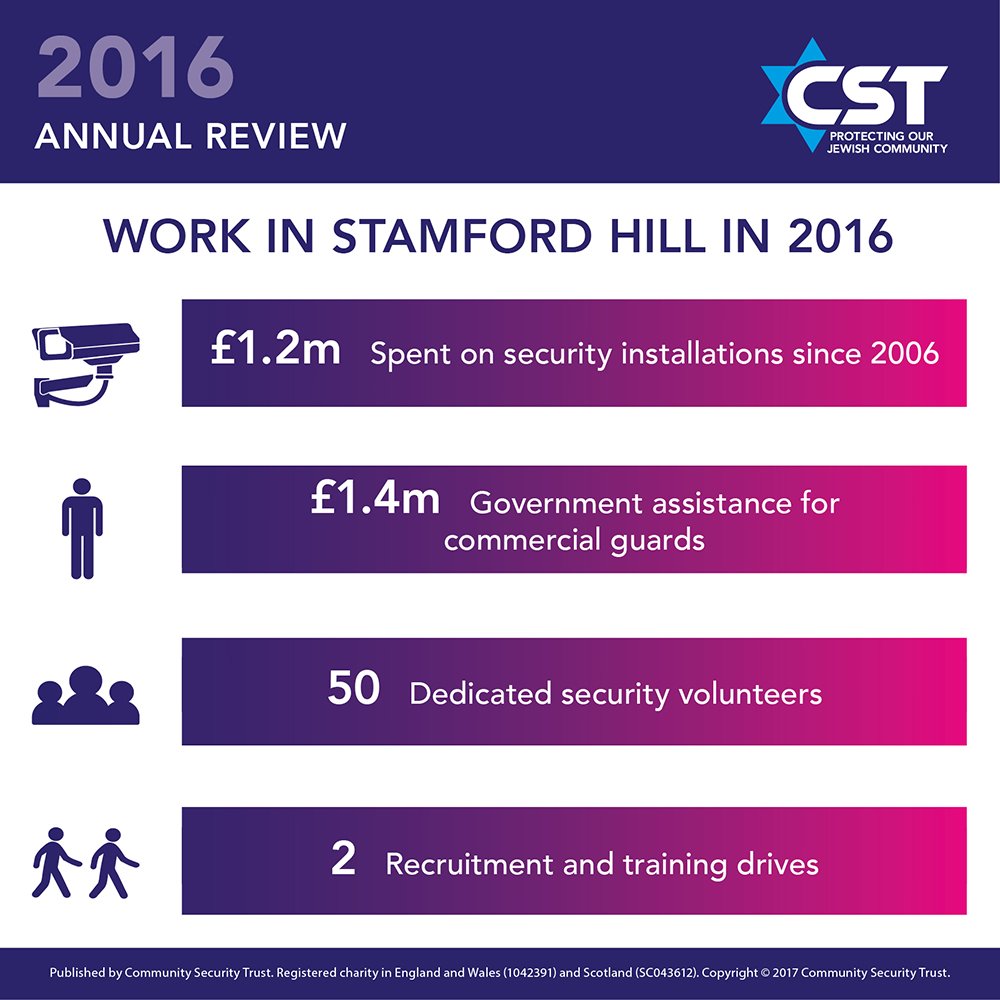 CST_UK's tweet photo. CST has increased its work, membership &amp; profile in Stamford Hill, an area with an especially large and visible Jewish population #CST2016 https://t.co/d8TY6CkjeL