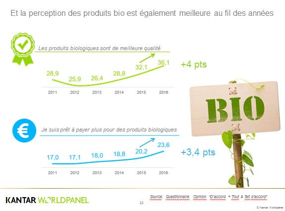 La perception des produits #bio est également meilleure au fil des années #ateliersdufrais <a href="/LINEAIRES/">LINEAIRES</a>