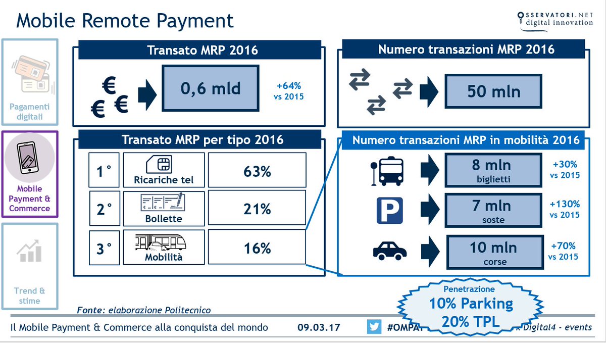 Osserv_Digital's tweet photo. I servizi di #MobileRemote Payment si contraddistinguono per un valore medio della transazione molto bassa #OMPAY17 https://t.co/Hl3fUNW6NO
