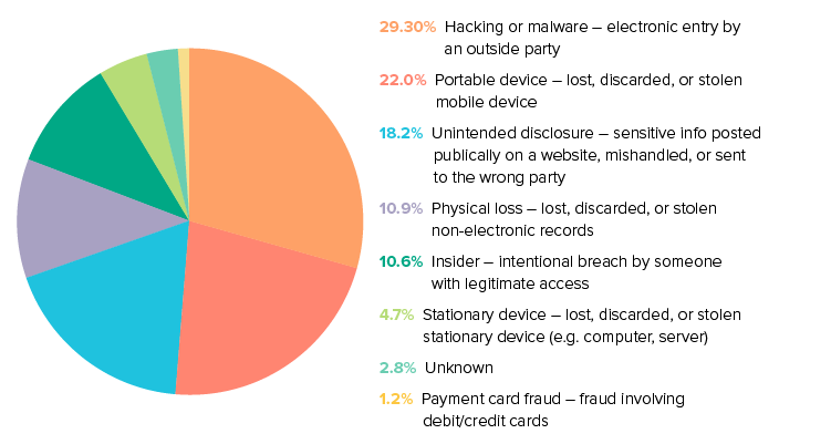 RelativityHQ's tweet photo. What are the top sources of data breaches? https://t.co/02LmzPef2J #cyberinsurance #cybersecurity #infosec https://t.co/ggSs4kXvAk