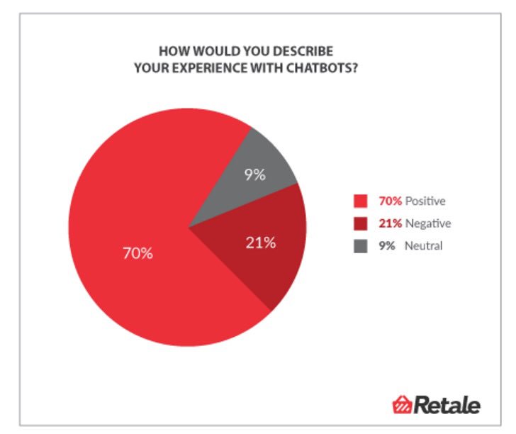 ArnaultChatel's tweet photo. Aux 🇺🇸 58% des #Millennials ont utilisé un #ChatBot #cx #socialmedia #ecommerce 
 https://t.co/ywwLo0K92P https://t.co/nwU2hDrK7j