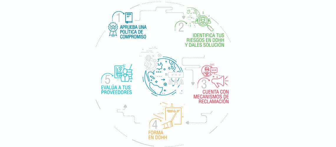 5 pasos para que las empresas trabajen el respeto a los derechos humanos. buff.ly/2lHiedq #DDHHyempresas
